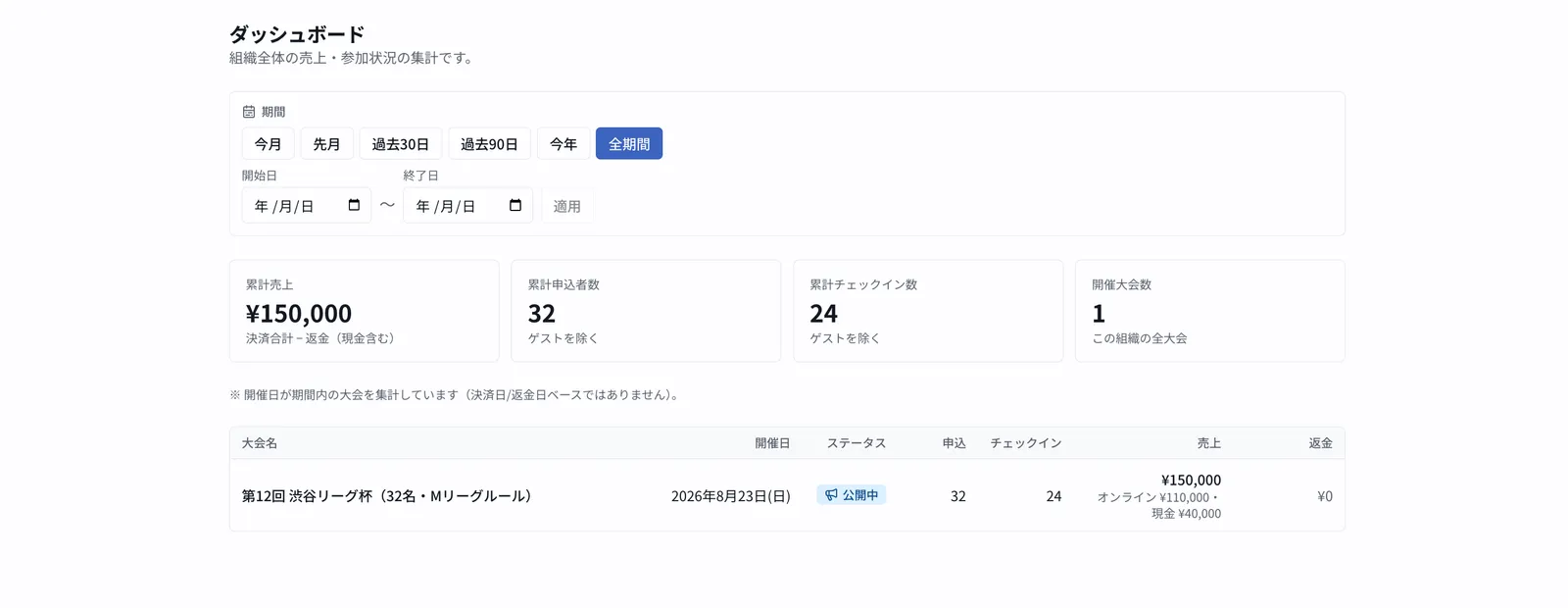 組織ダッシュボード。期間フィルタと、売上・申込者数・チェックイン数などの集計カード、大会別テーブル。