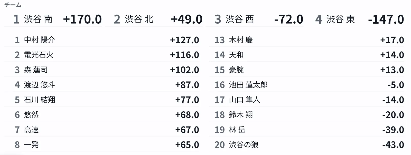 会場プロジェクター用の順位表(ダークテーマ)。個人順位と得点を大きな数字で表示。