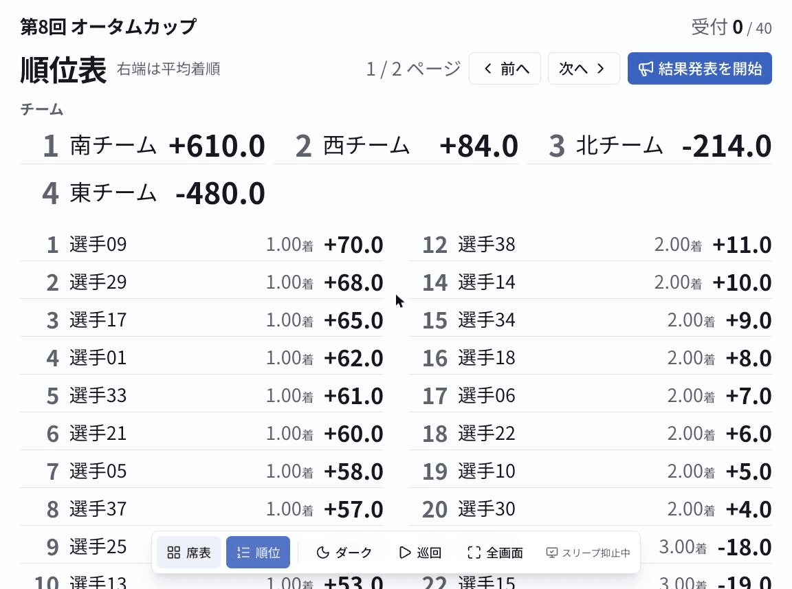 プロジェクターの順位表。チーム順位と個人順位が大きな文字で表示されている