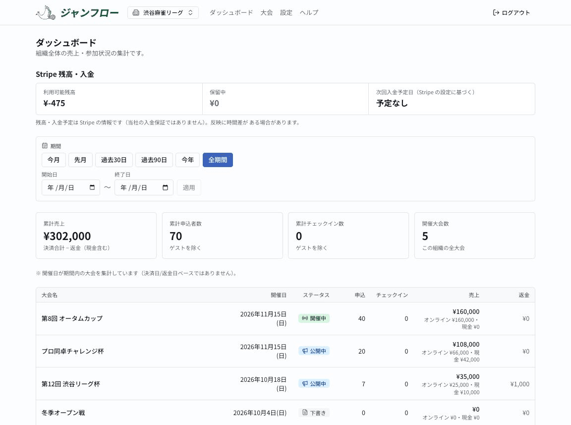 組織ダッシュボード。期間フィルタと、売上・申込者数・大会別の集計テーブル